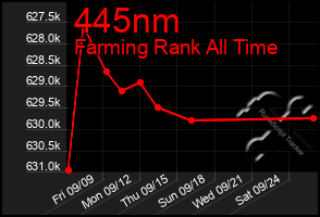 Total Graph of 445nm