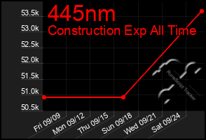 Total Graph of 445nm