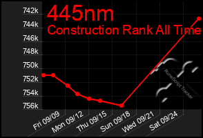 Total Graph of 445nm