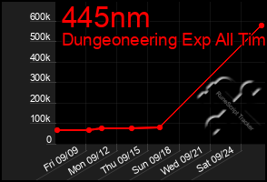 Total Graph of 445nm