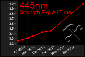 Total Graph of 445nm