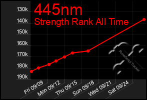 Total Graph of 445nm