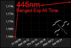 Total Graph of 445nm