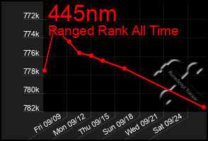 Total Graph of 445nm