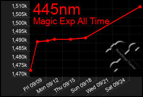 Total Graph of 445nm