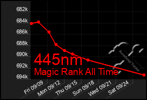 Total Graph of 445nm