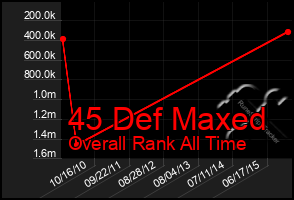 Total Graph of 45 Def Maxed