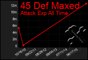 Total Graph of 45 Def Maxed