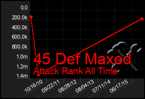 Total Graph of 45 Def Maxed