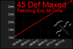 Total Graph of 45 Def Maxed