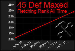Total Graph of 45 Def Maxed