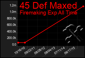 Total Graph of 45 Def Maxed