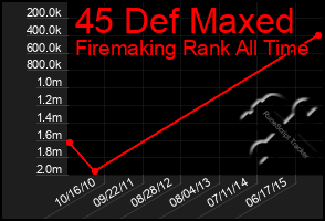 Total Graph of 45 Def Maxed