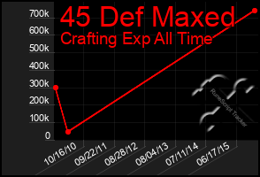 Total Graph of 45 Def Maxed