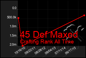 Total Graph of 45 Def Maxed