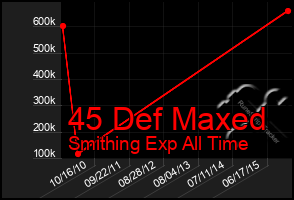 Total Graph of 45 Def Maxed