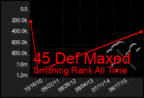 Total Graph of 45 Def Maxed