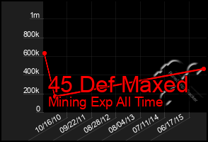 Total Graph of 45 Def Maxed