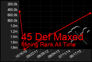 Total Graph of 45 Def Maxed