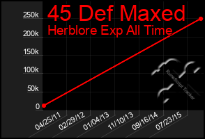 Total Graph of 45 Def Maxed
