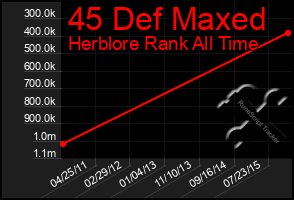 Total Graph of 45 Def Maxed