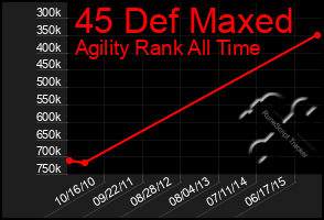 Total Graph of 45 Def Maxed