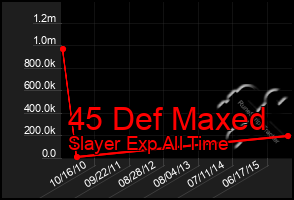 Total Graph of 45 Def Maxed