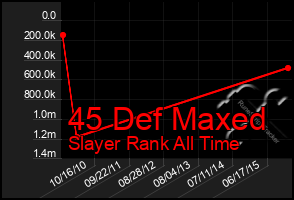 Total Graph of 45 Def Maxed