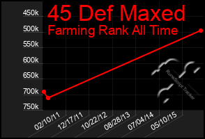 Total Graph of 45 Def Maxed