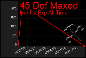 Total Graph of 45 Def Maxed