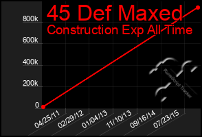 Total Graph of 45 Def Maxed