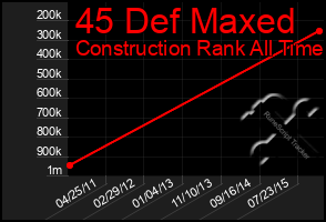 Total Graph of 45 Def Maxed