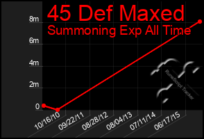 Total Graph of 45 Def Maxed