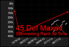 Total Graph of 45 Def Maxed