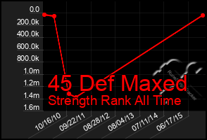 Total Graph of 45 Def Maxed
