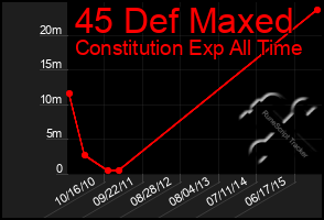 Total Graph of 45 Def Maxed