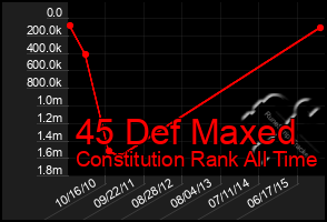 Total Graph of 45 Def Maxed