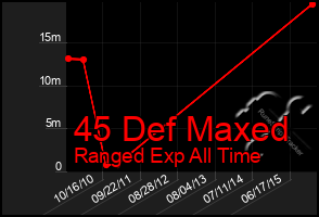 Total Graph of 45 Def Maxed