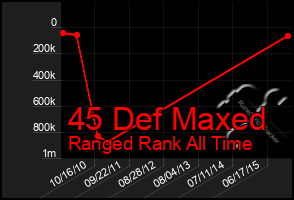 Total Graph of 45 Def Maxed