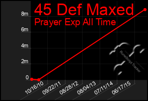 Total Graph of 45 Def Maxed
