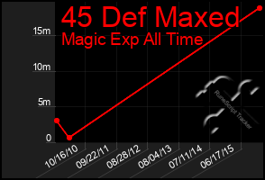 Total Graph of 45 Def Maxed