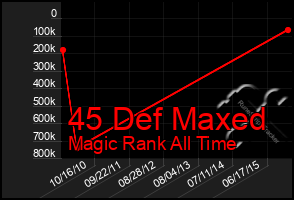 Total Graph of 45 Def Maxed