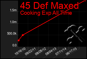 Total Graph of 45 Def Maxed
