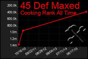 Total Graph of 45 Def Maxed