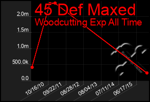 Total Graph of 45 Def Maxed