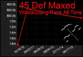 Total Graph of 45 Def Maxed