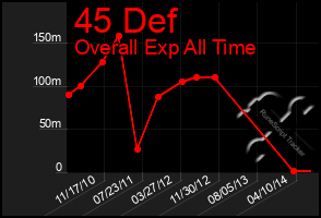 Total Graph of 45 Def