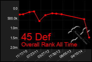 Total Graph of 45 Def