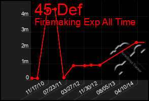 Total Graph of 45 Def