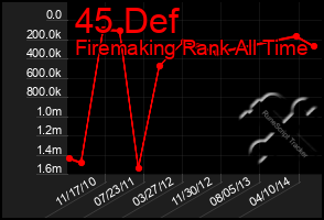 Total Graph of 45 Def